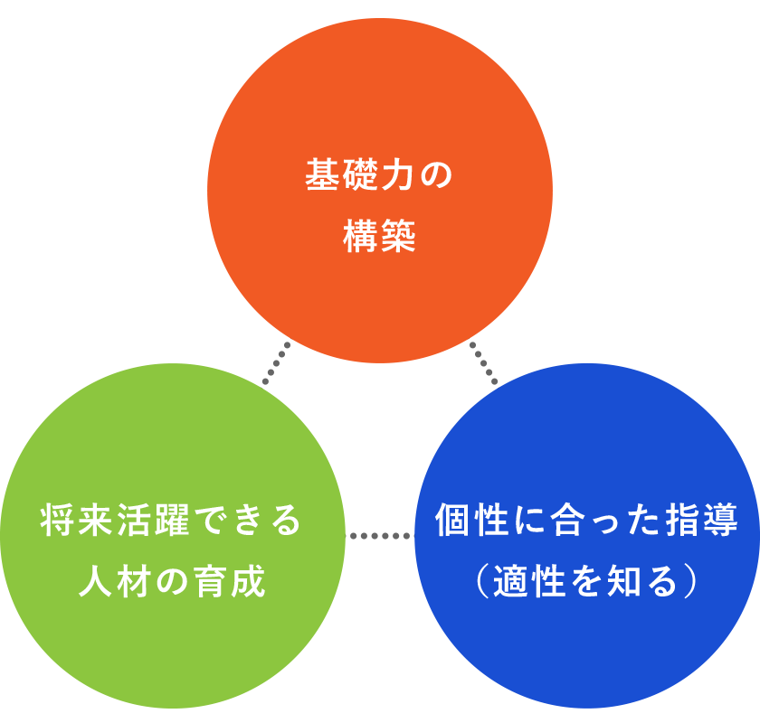 富雄美術研究所 3つの方針